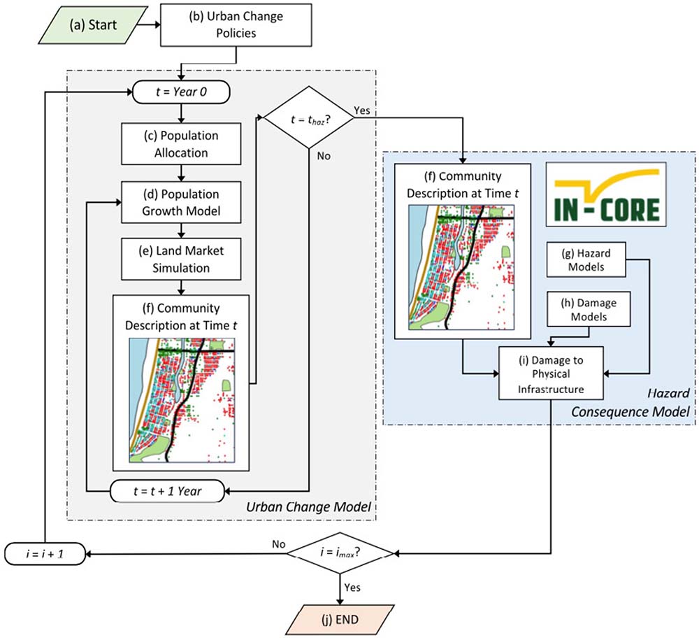 Flowchart of the coupled urban change and hazard consequence model